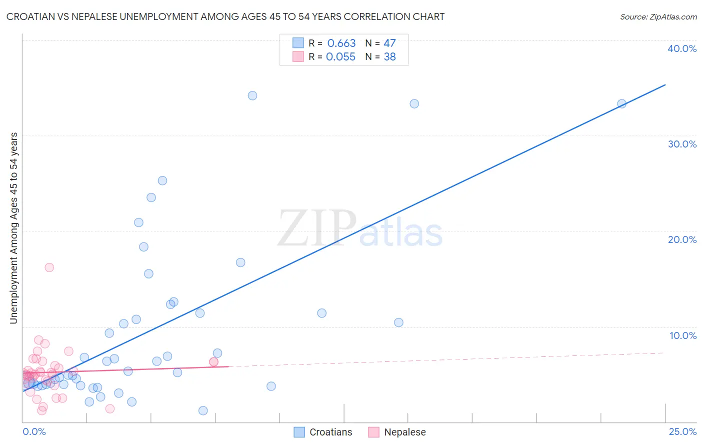 Croatian vs Nepalese Unemployment Among Ages 45 to 54 years