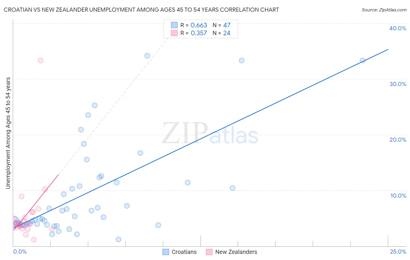 Croatian vs New Zealander Unemployment Among Ages 45 to 54 years