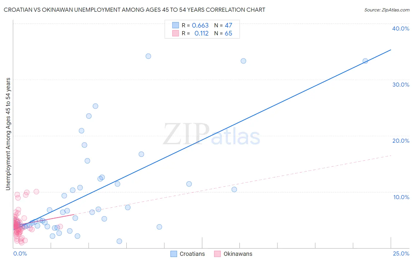 Croatian vs Okinawan Unemployment Among Ages 45 to 54 years