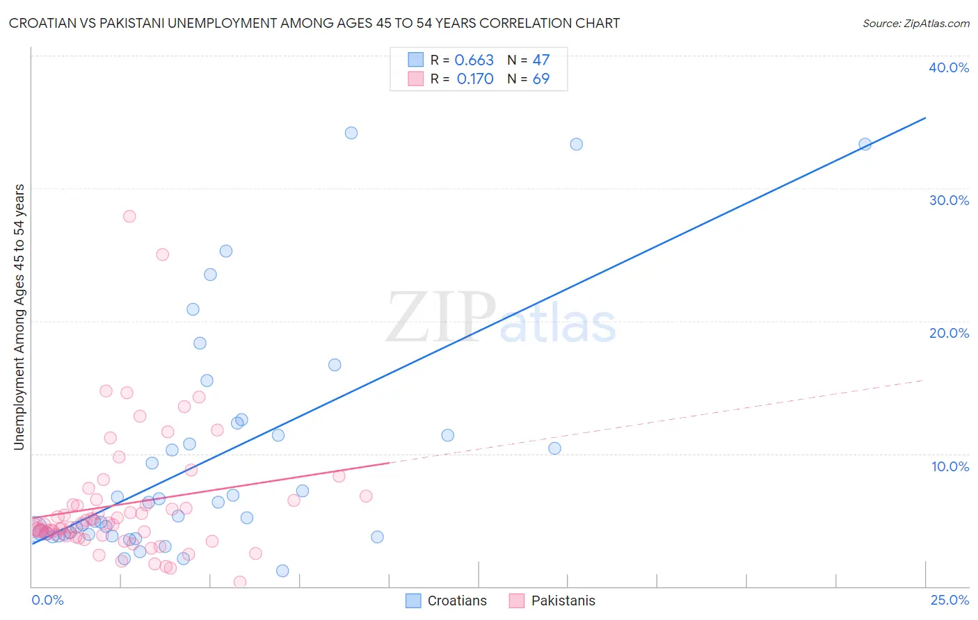 Croatian vs Pakistani Unemployment Among Ages 45 to 54 years