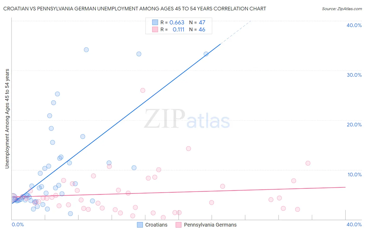 Croatian vs Pennsylvania German Unemployment Among Ages 45 to 54 years