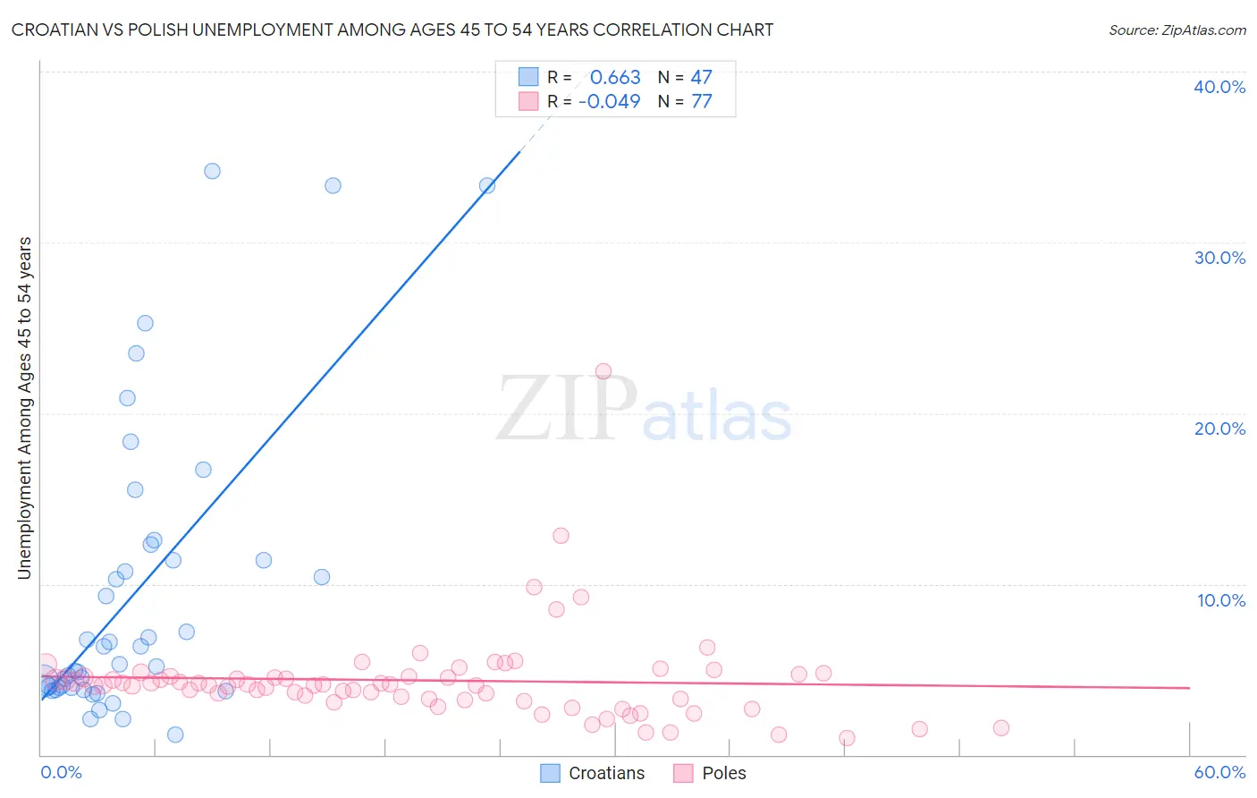 Croatian vs Polish Unemployment Among Ages 45 to 54 years