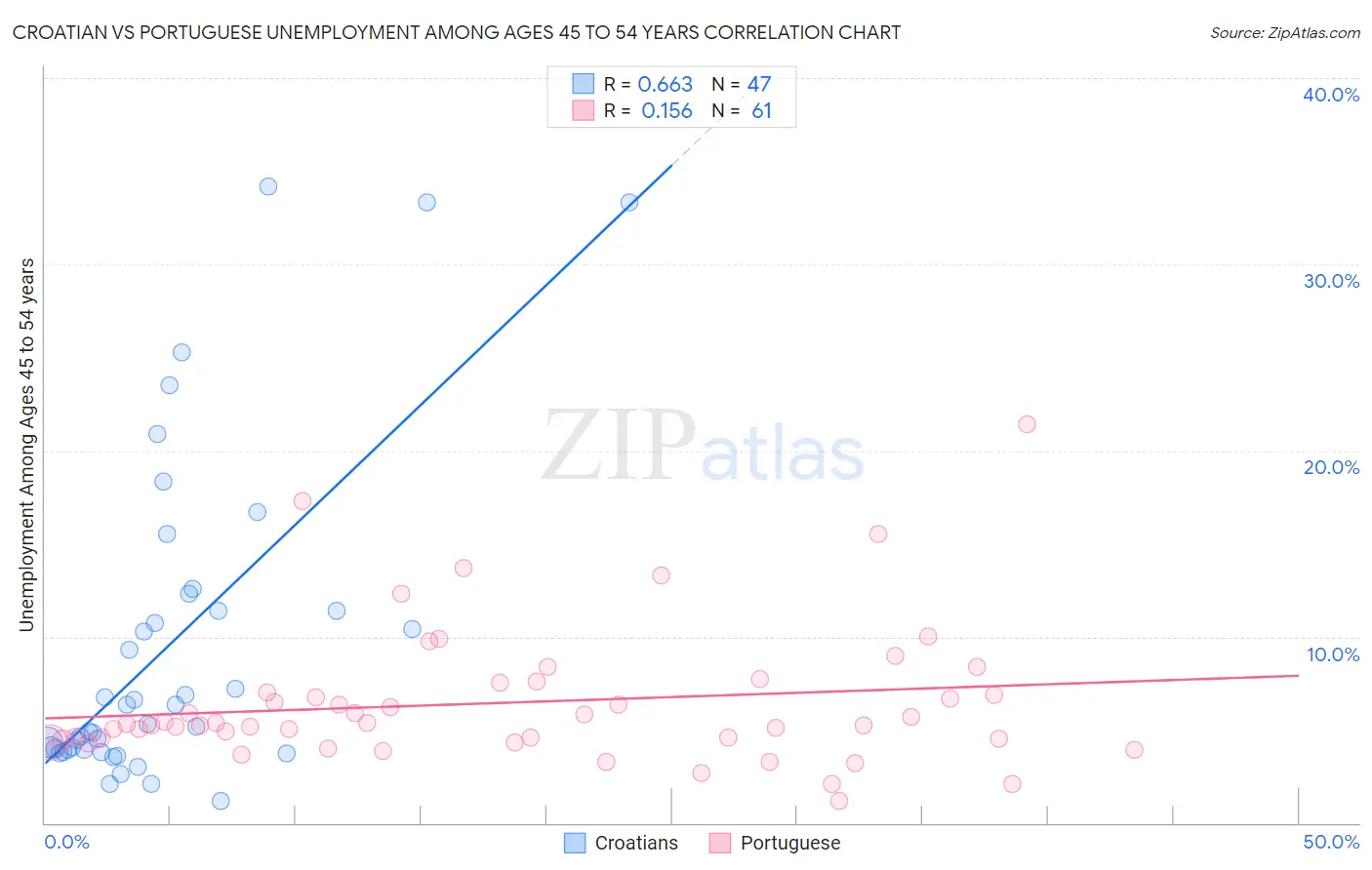 Croatian vs Portuguese Unemployment Among Ages 45 to 54 years