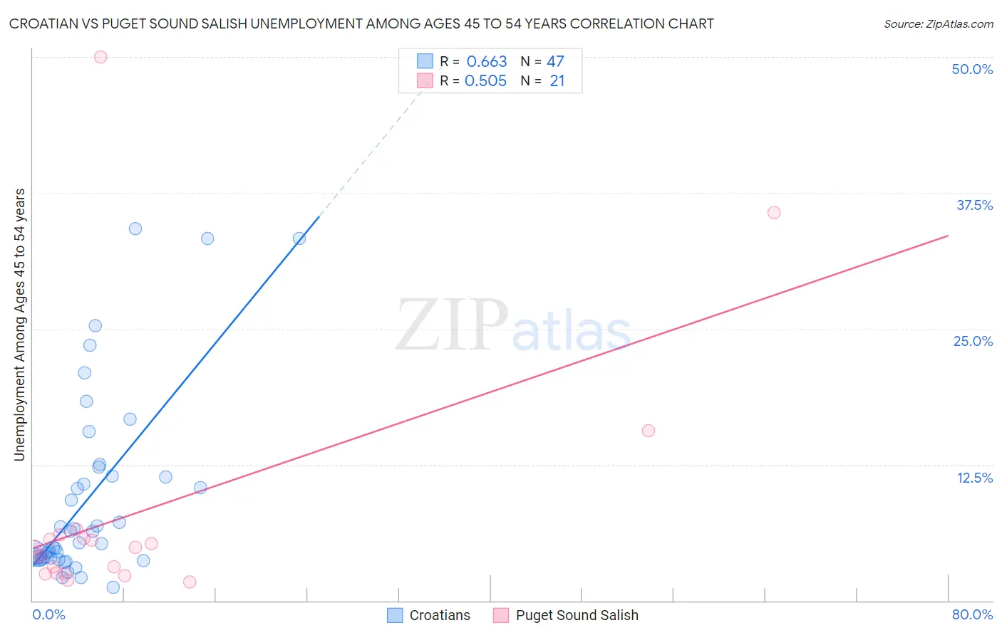 Croatian vs Puget Sound Salish Unemployment Among Ages 45 to 54 years