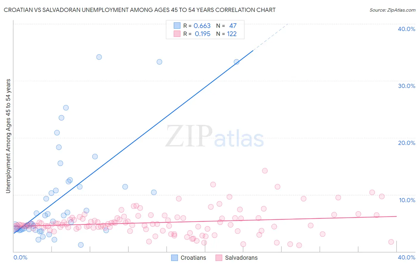 Croatian vs Salvadoran Unemployment Among Ages 45 to 54 years