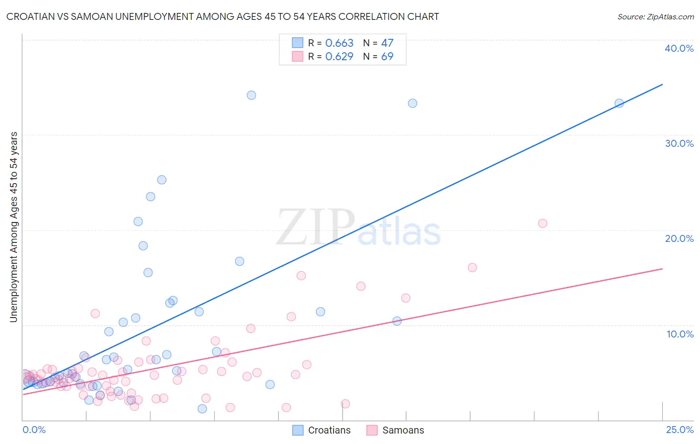 Croatian vs Samoan Unemployment Among Ages 45 to 54 years