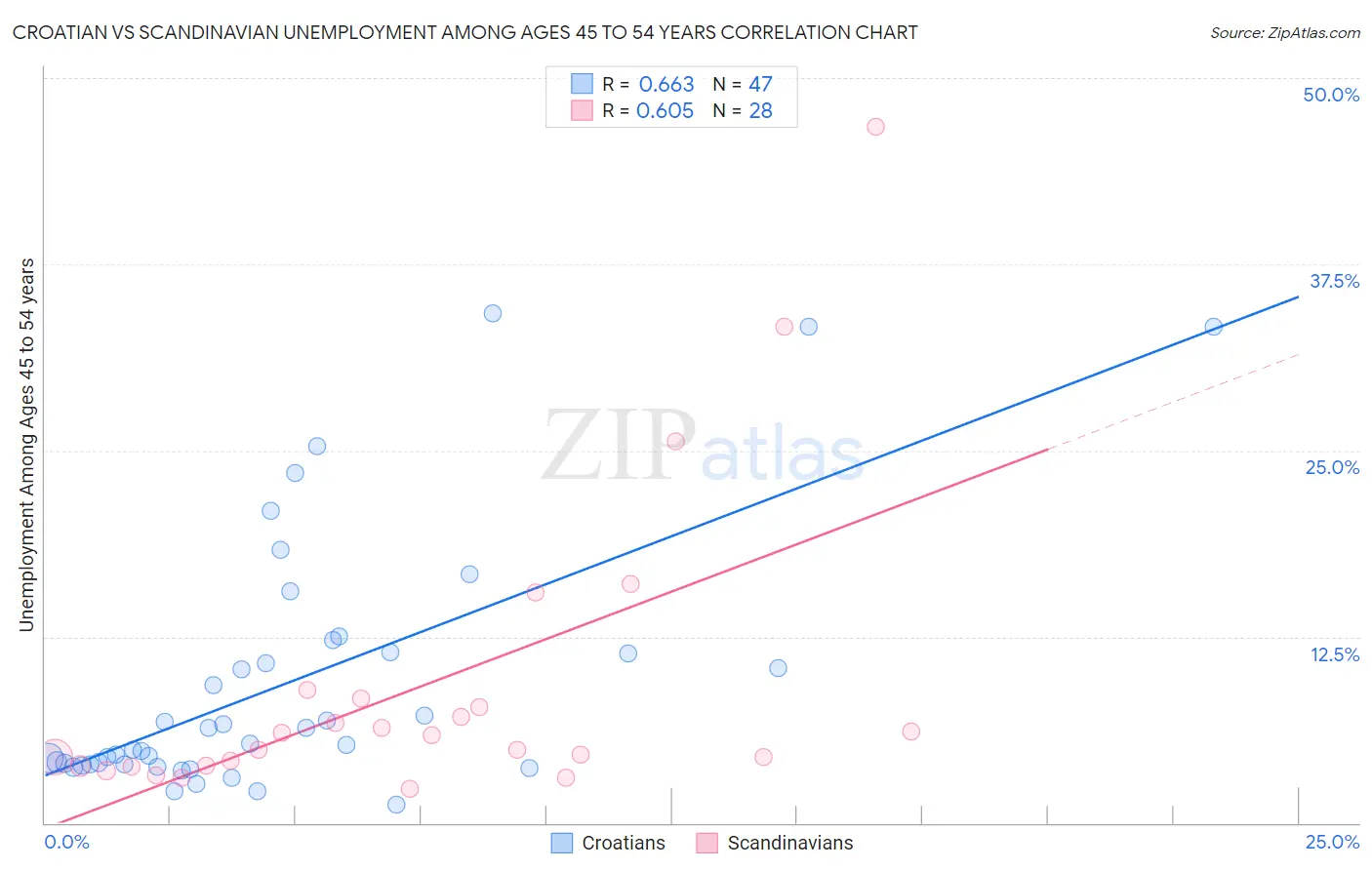 Croatian vs Scandinavian Unemployment Among Ages 45 to 54 years