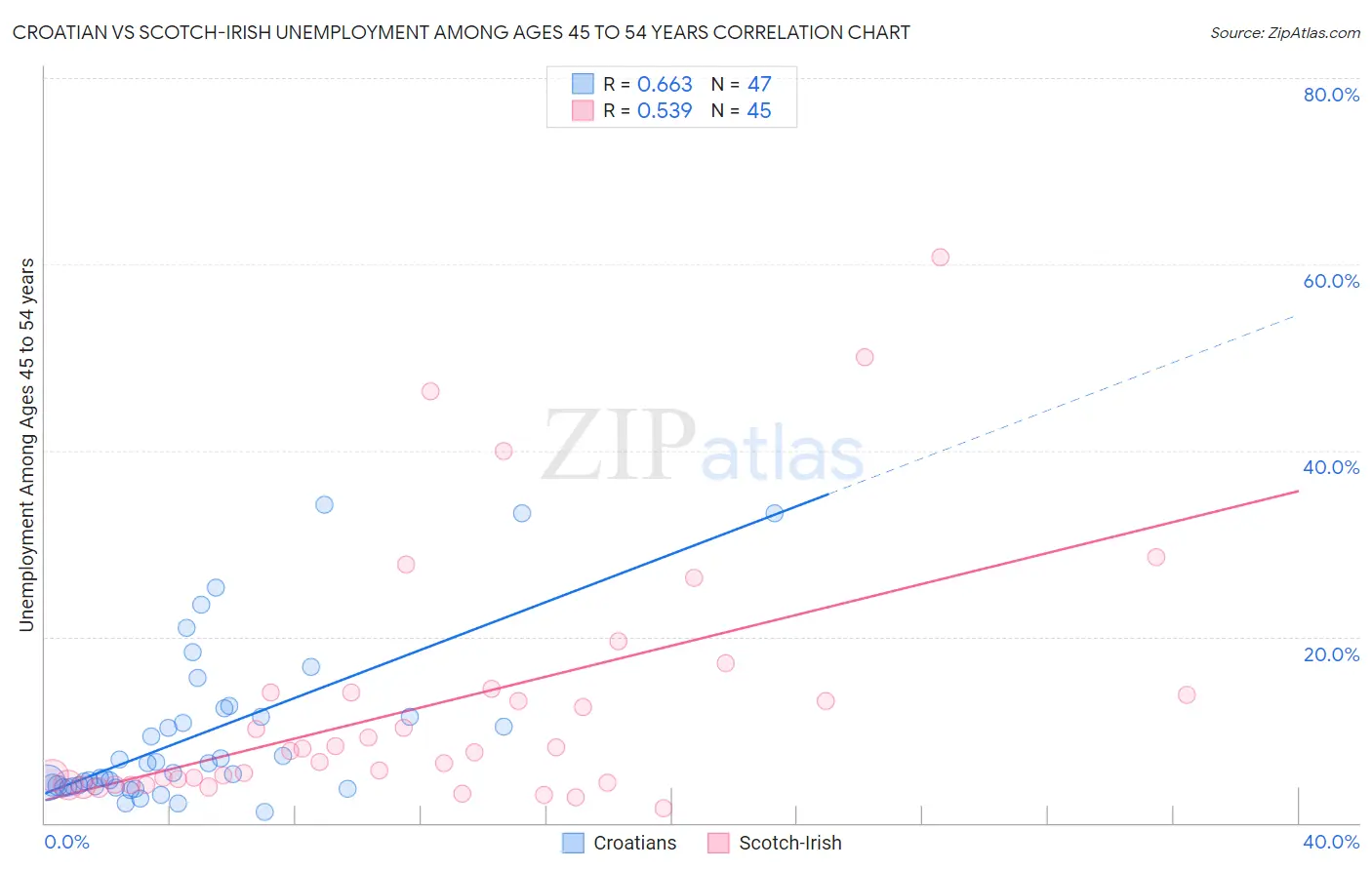 Croatian vs Scotch-Irish Unemployment Among Ages 45 to 54 years