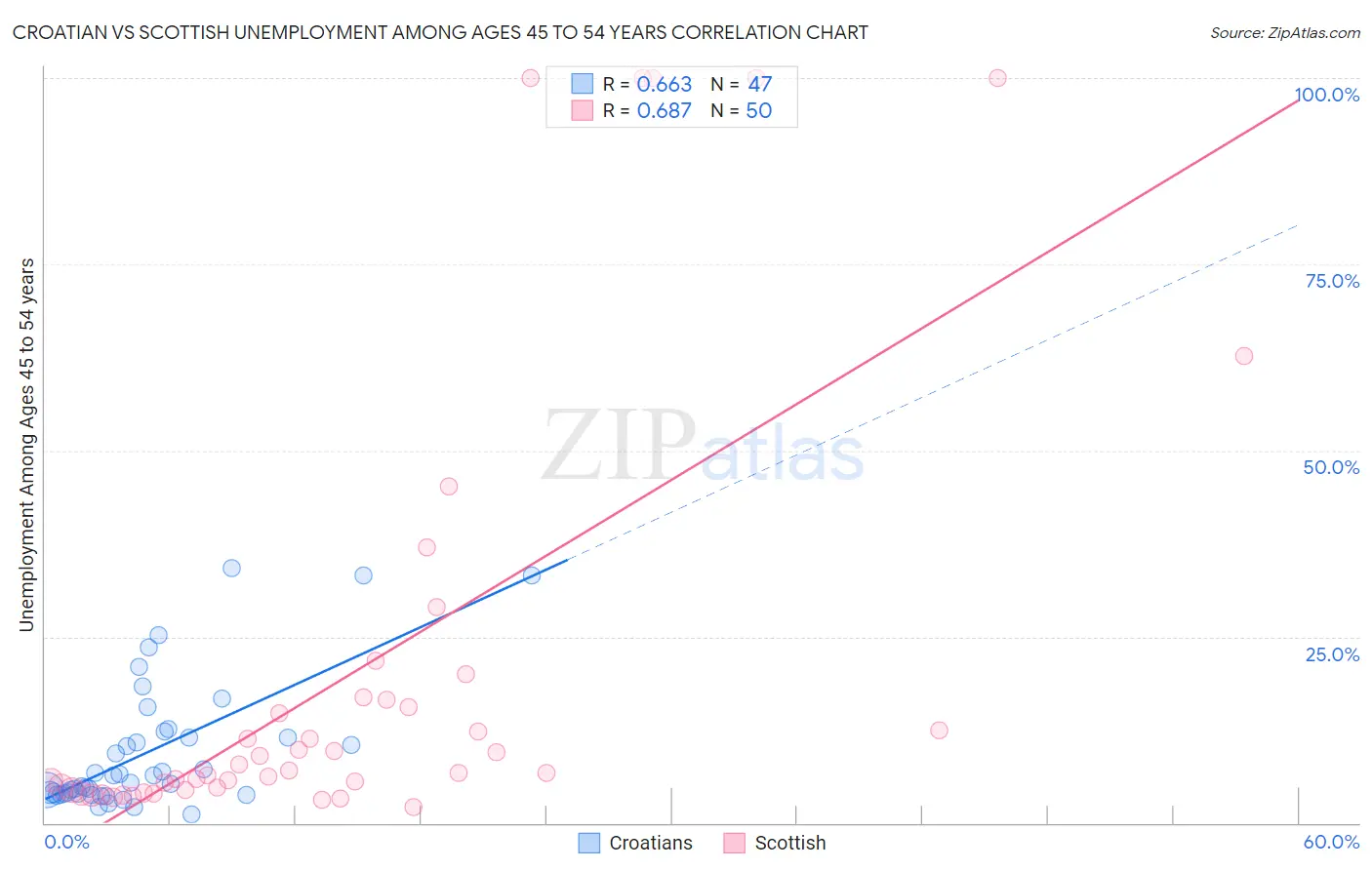 Croatian vs Scottish Unemployment Among Ages 45 to 54 years