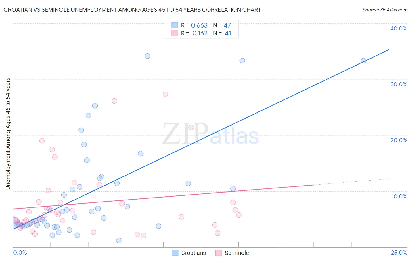 Croatian vs Seminole Unemployment Among Ages 45 to 54 years