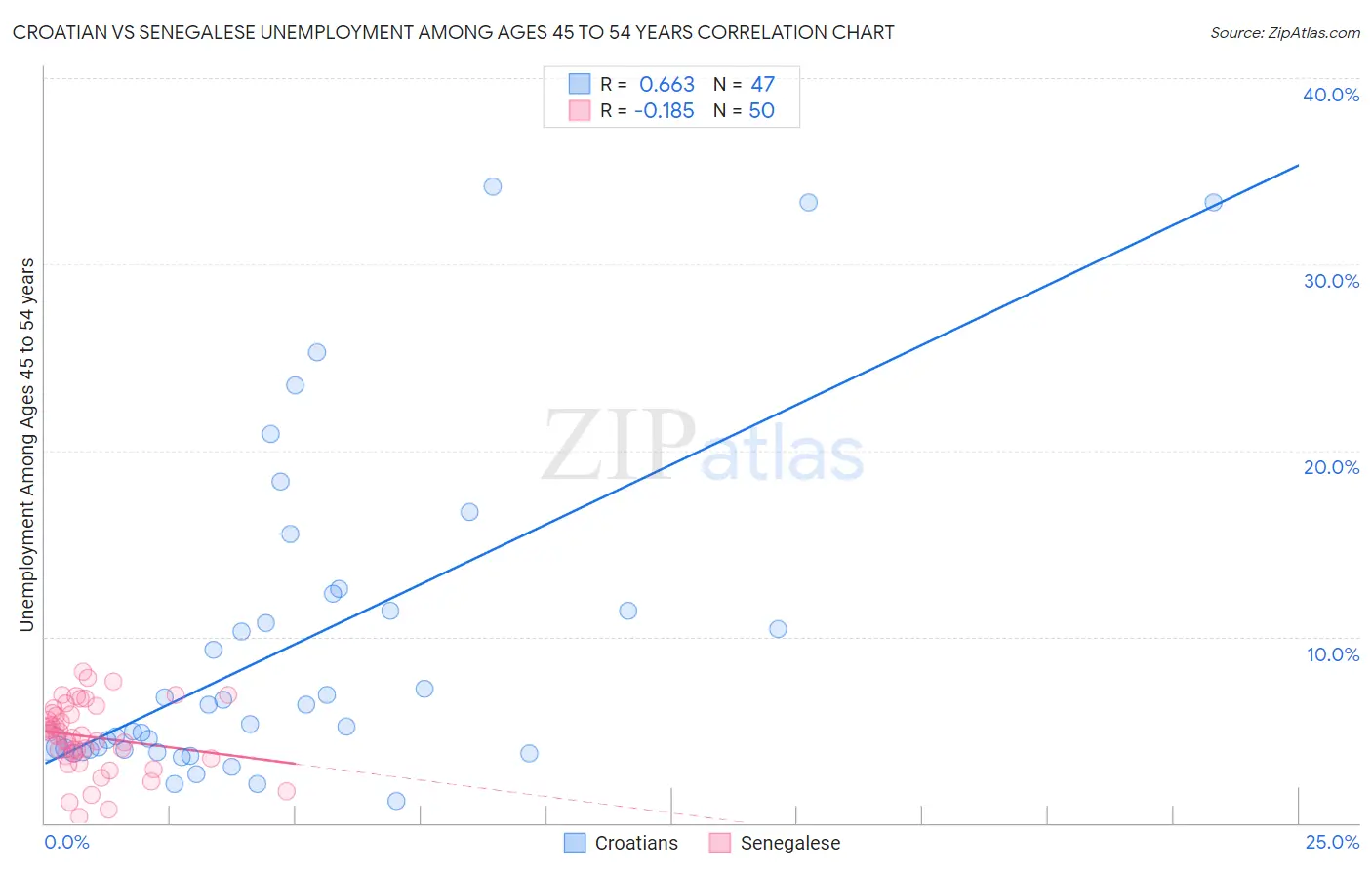 Croatian vs Senegalese Unemployment Among Ages 45 to 54 years