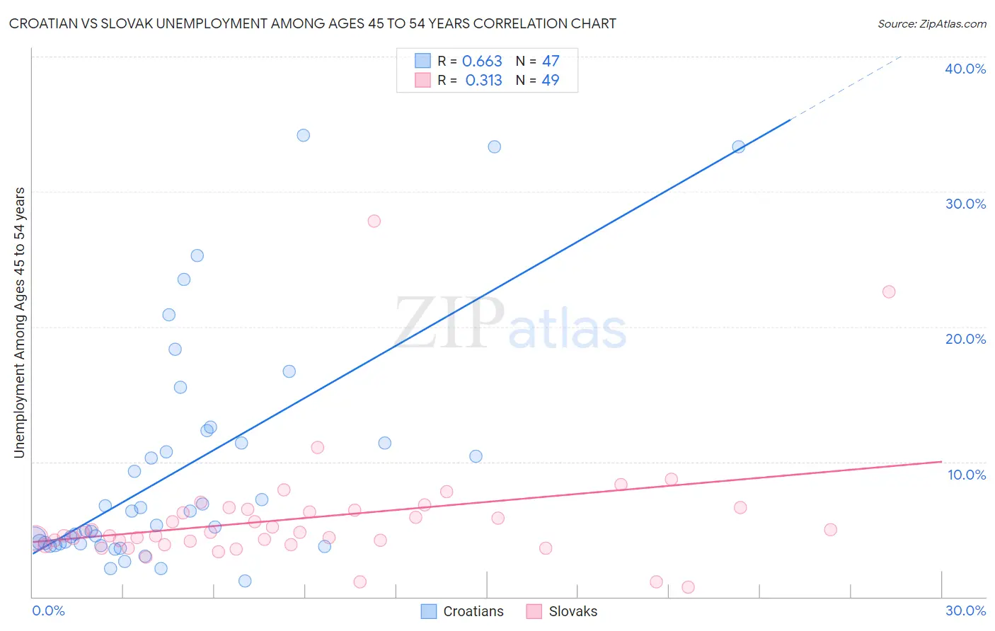 Croatian vs Slovak Unemployment Among Ages 45 to 54 years