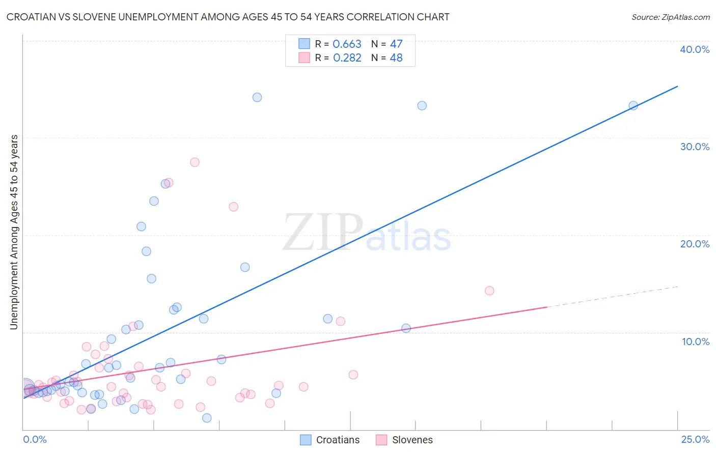 Croatian vs Slovene Unemployment Among Ages 45 to 54 years