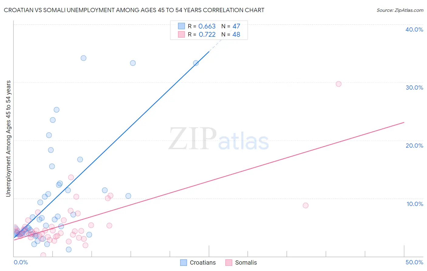 Croatian vs Somali Unemployment Among Ages 45 to 54 years