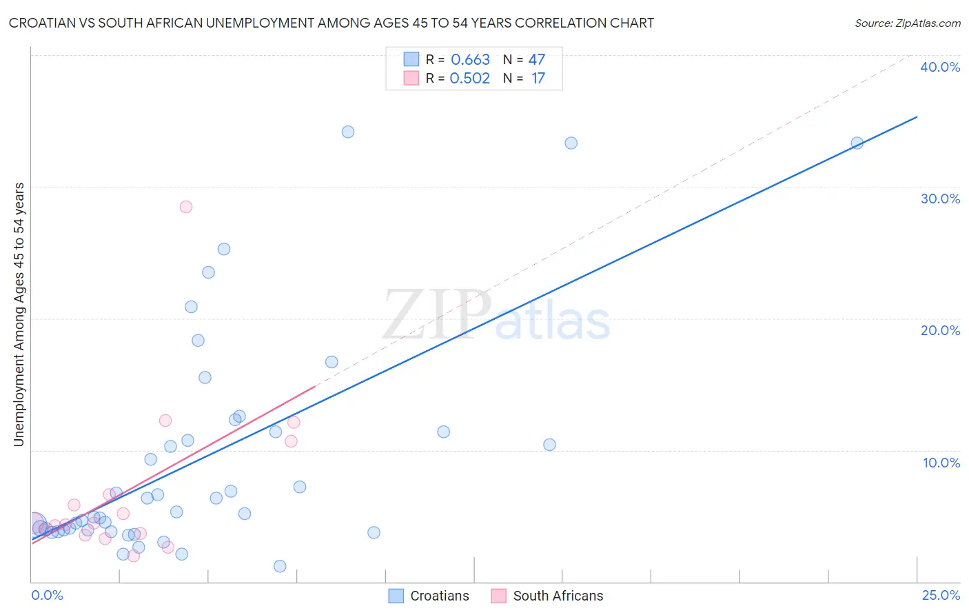 Croatian vs South African Unemployment Among Ages 45 to 54 years
