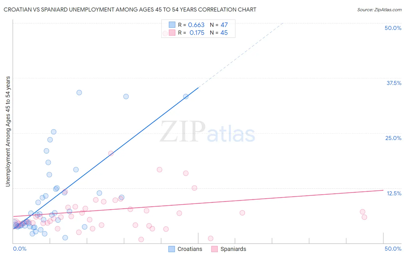 Croatian vs Spaniard Unemployment Among Ages 45 to 54 years