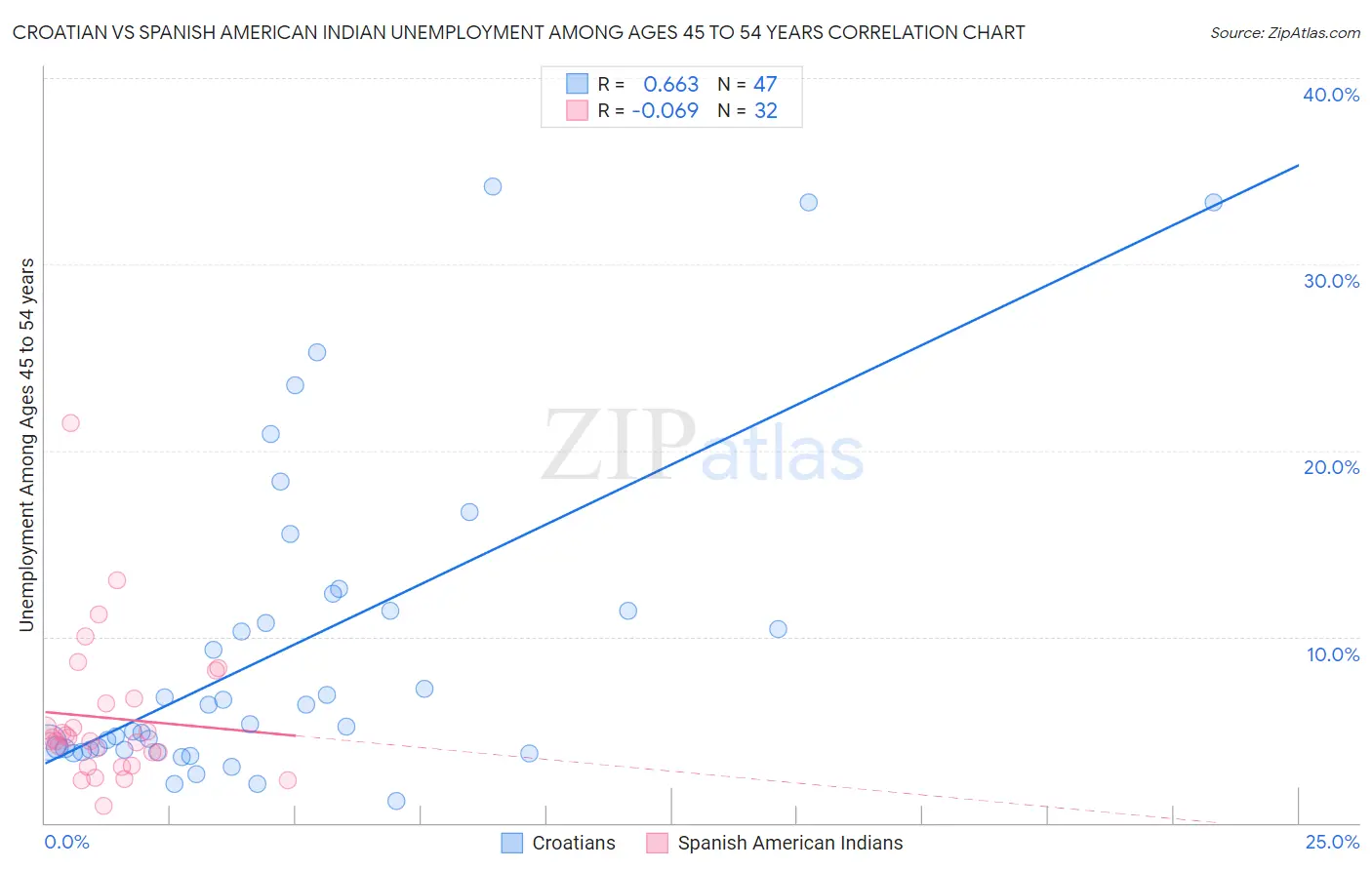 Croatian vs Spanish American Indian Unemployment Among Ages 45 to 54 years