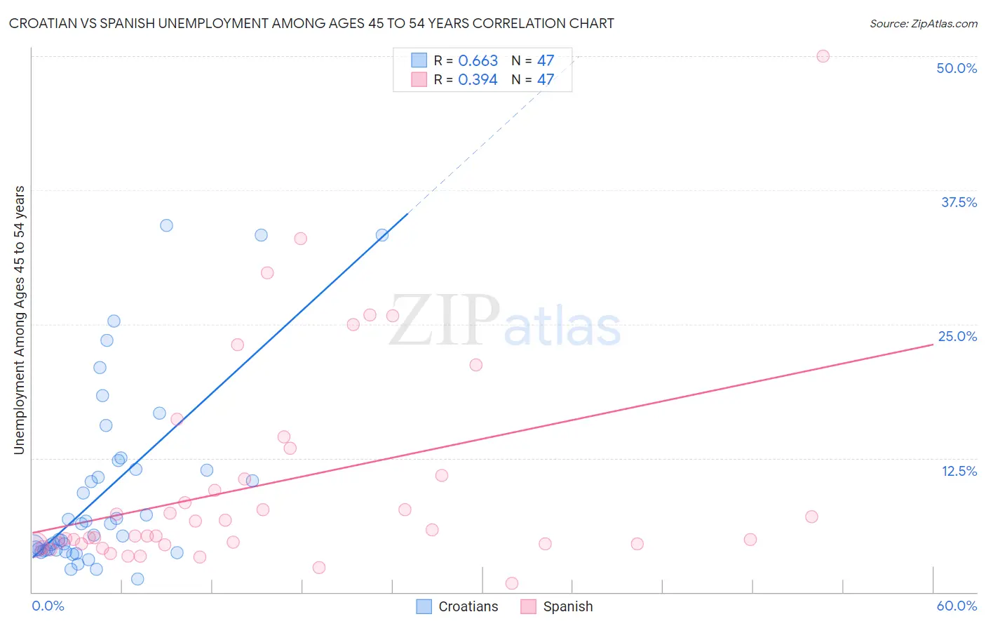 Croatian vs Spanish Unemployment Among Ages 45 to 54 years