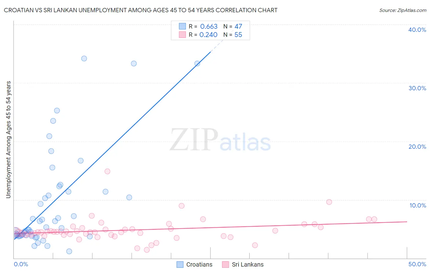 Croatian vs Sri Lankan Unemployment Among Ages 45 to 54 years