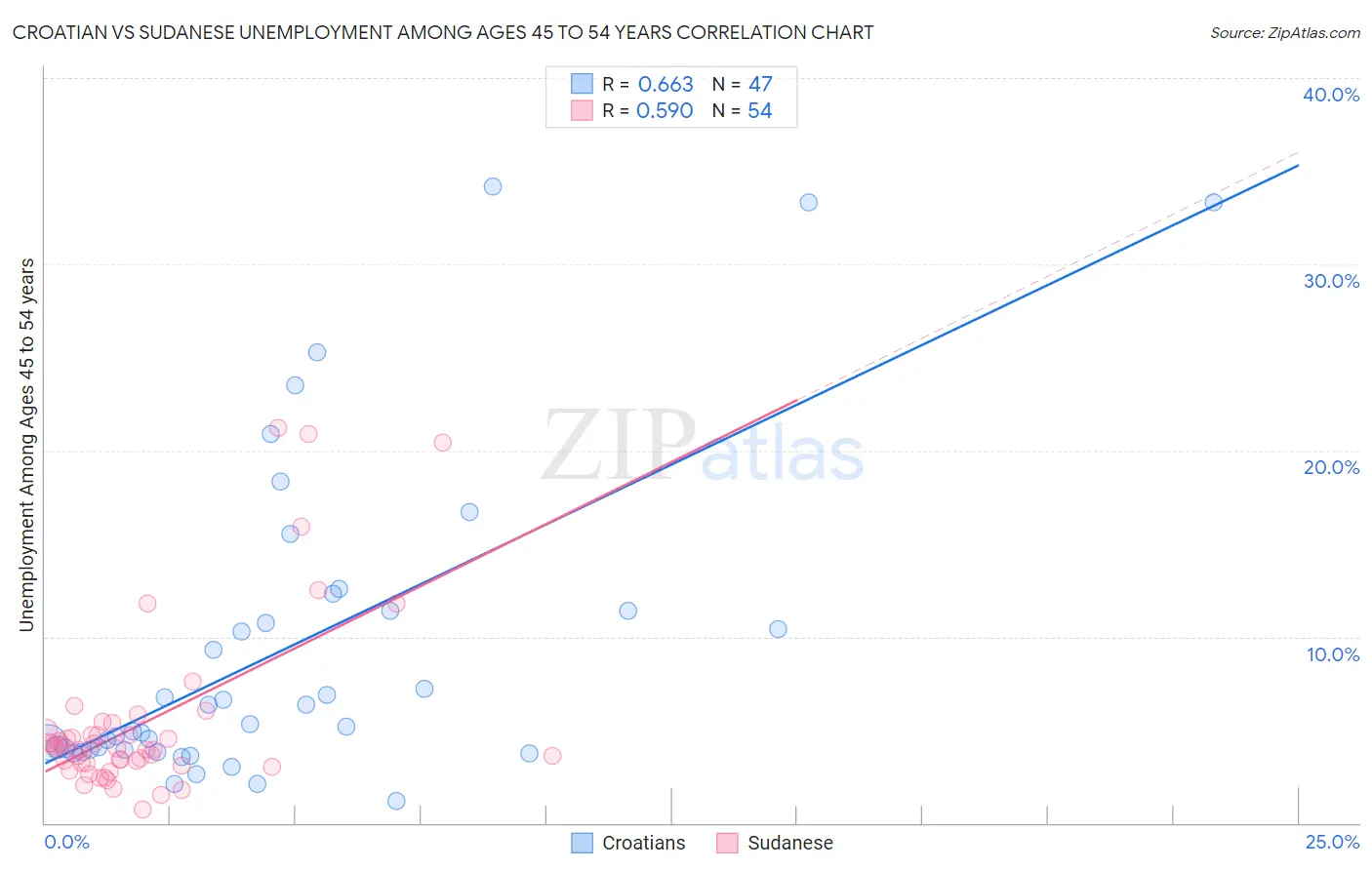 Croatian vs Sudanese Unemployment Among Ages 45 to 54 years