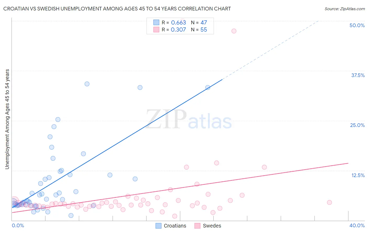 Croatian vs Swedish Unemployment Among Ages 45 to 54 years
