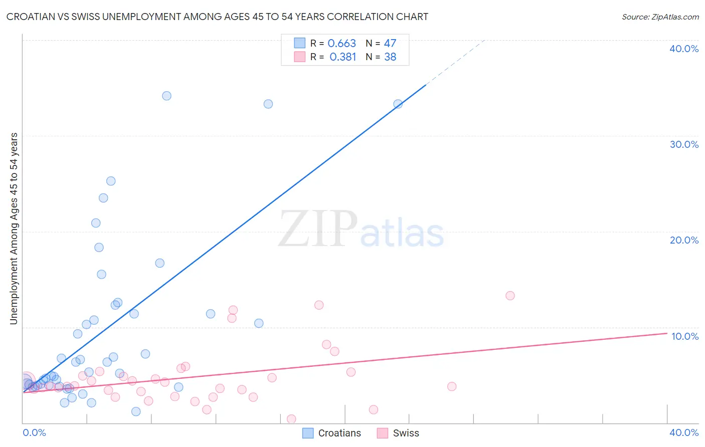 Croatian vs Swiss Unemployment Among Ages 45 to 54 years