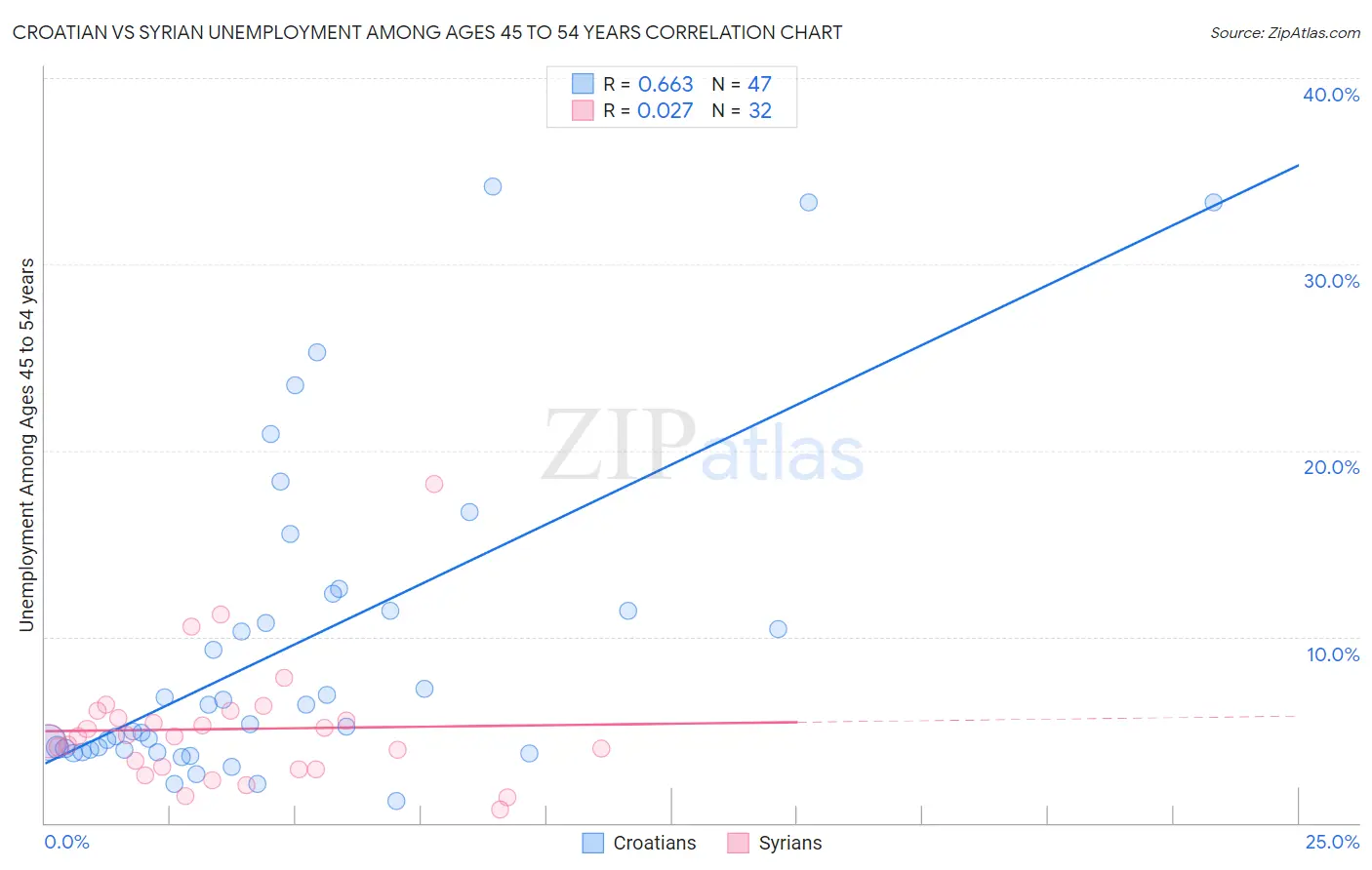 Croatian vs Syrian Unemployment Among Ages 45 to 54 years