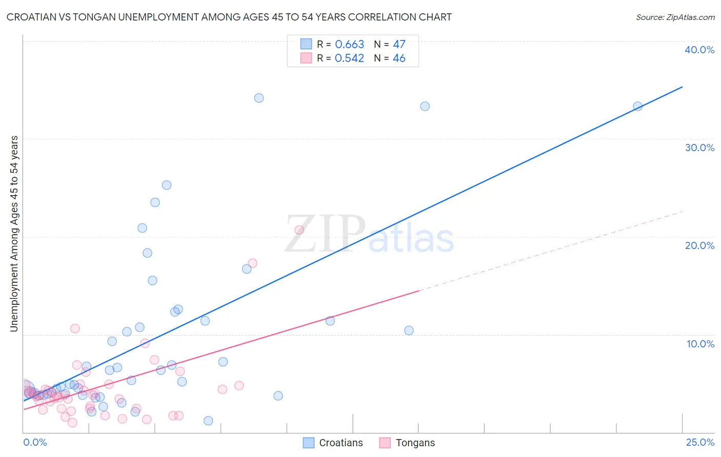 Croatian vs Tongan Unemployment Among Ages 45 to 54 years