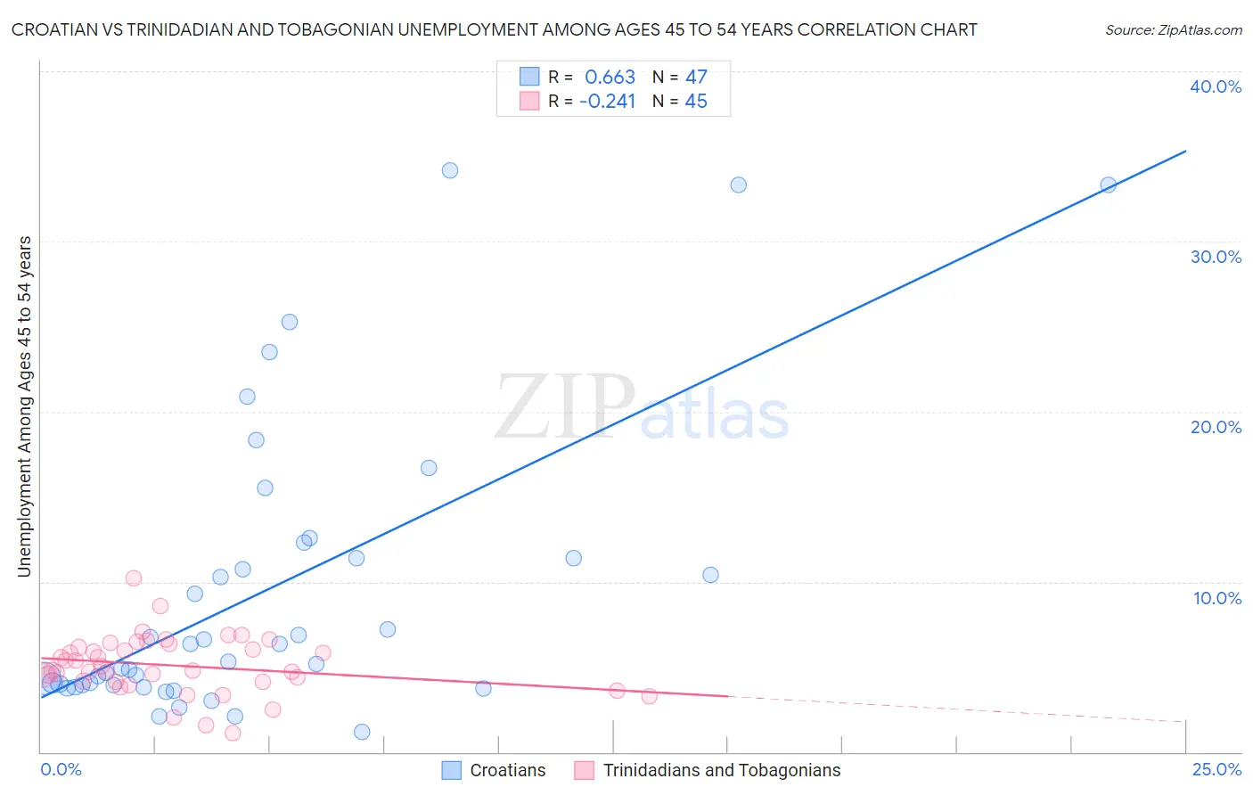 Croatian vs Trinidadian and Tobagonian Unemployment Among Ages 45 to 54 years