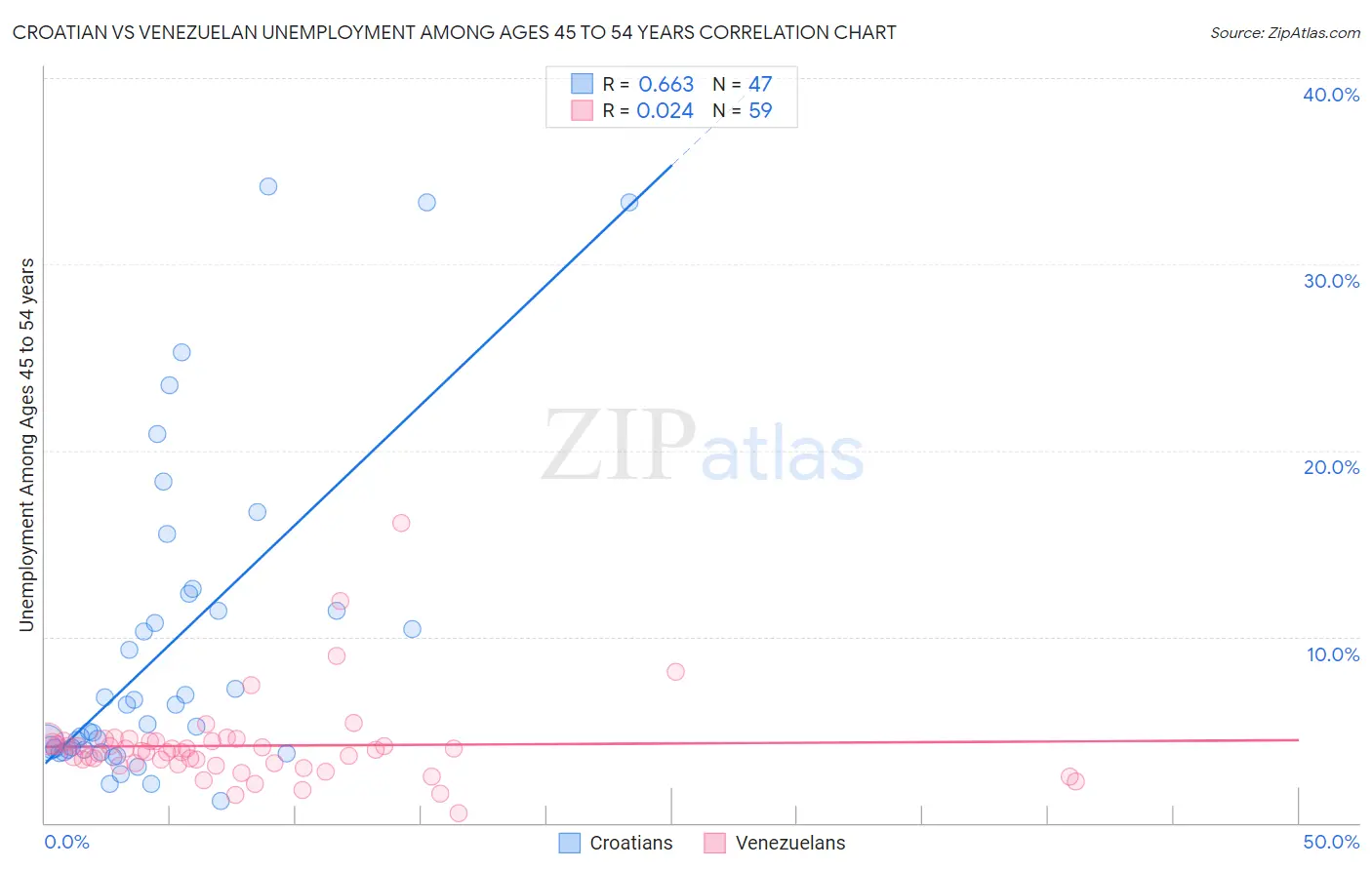 Croatian vs Venezuelan Unemployment Among Ages 45 to 54 years