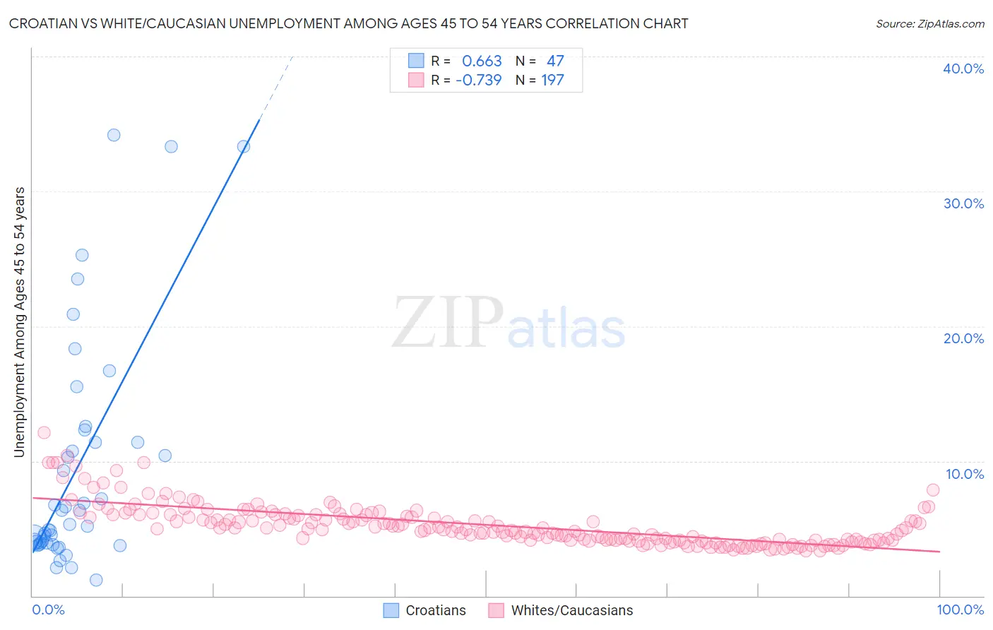 Croatian vs White/Caucasian Unemployment Among Ages 45 to 54 years