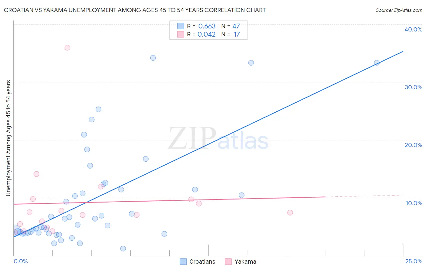 Croatian vs Yakama Unemployment Among Ages 45 to 54 years