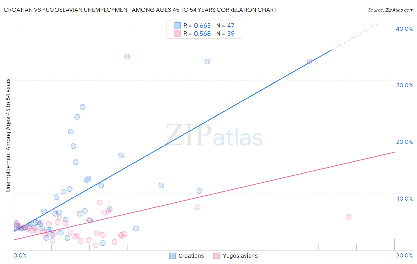 Croatian vs Yugoslavian Unemployment Among Ages 45 to 54 years