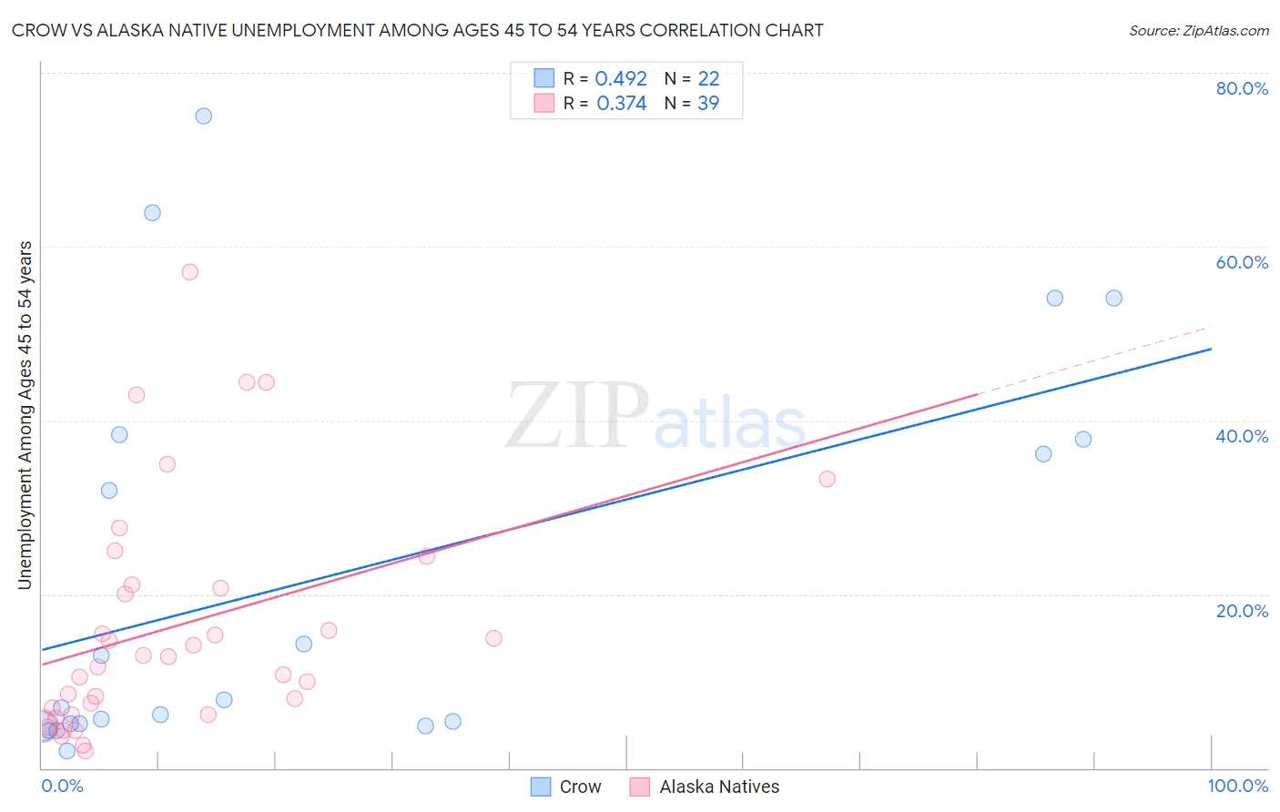 Crow vs Alaska Native Unemployment Among Ages 45 to 54 years