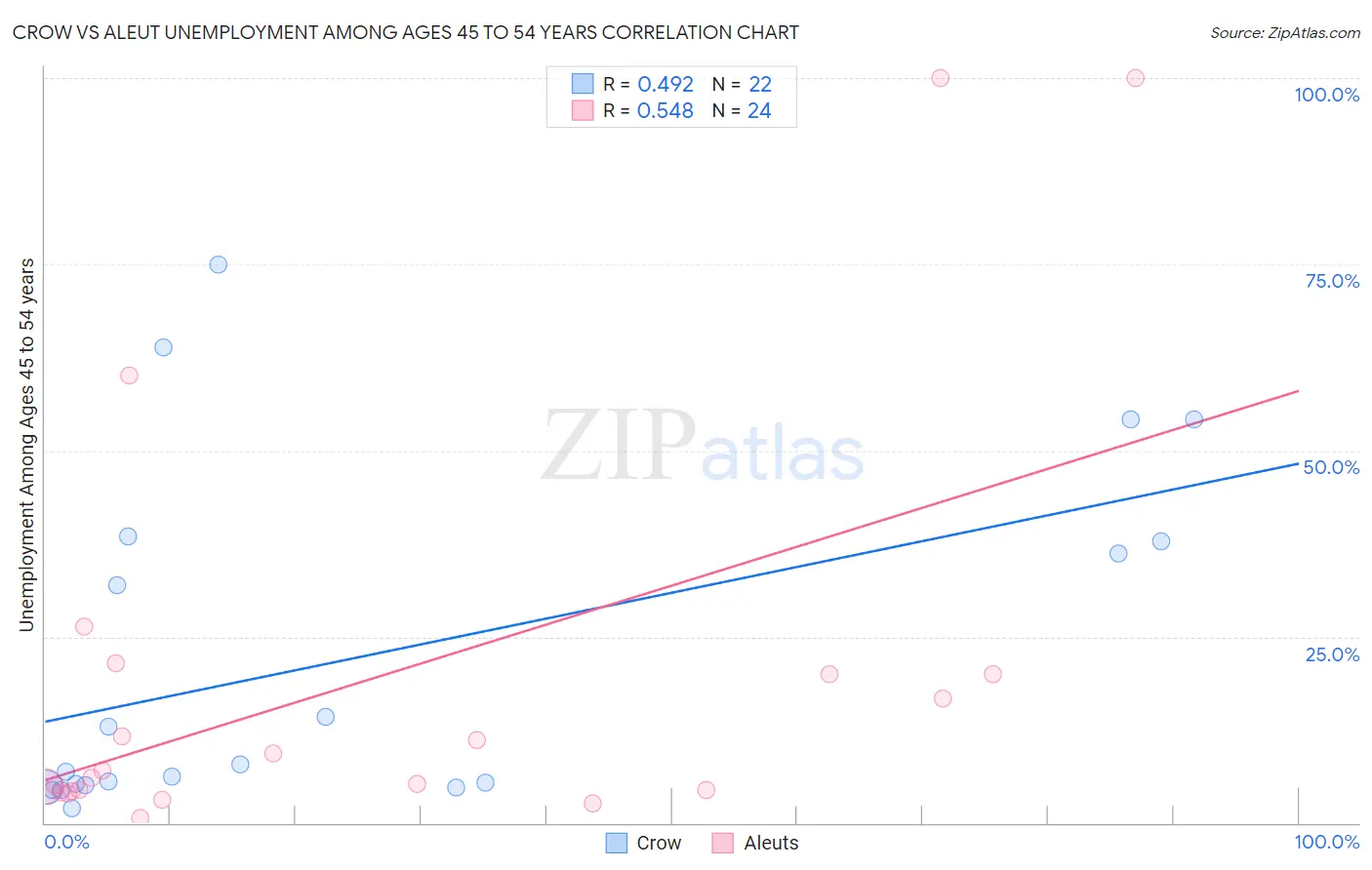 Crow vs Aleut Unemployment Among Ages 45 to 54 years