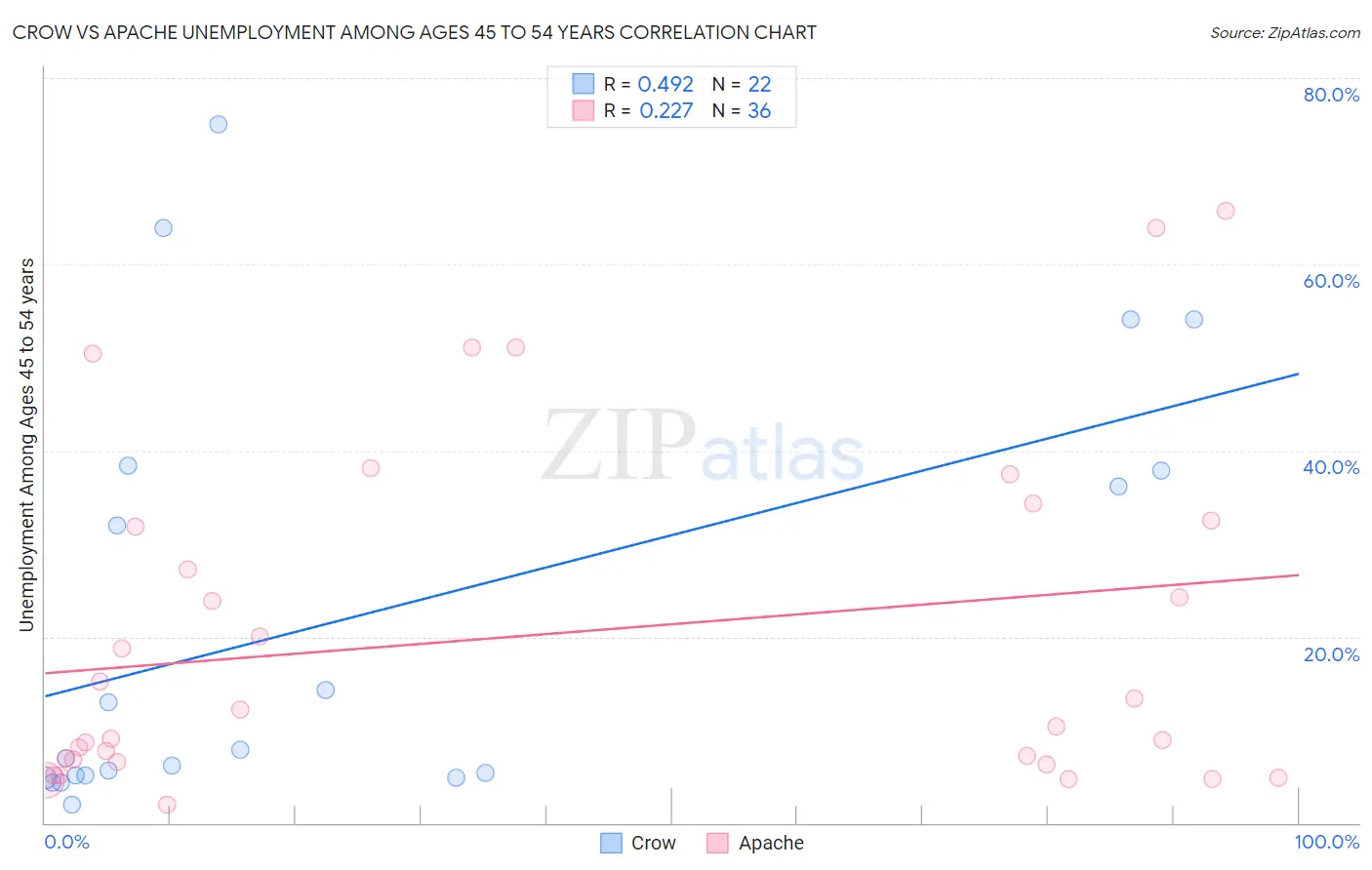 Crow vs Apache Unemployment Among Ages 45 to 54 years