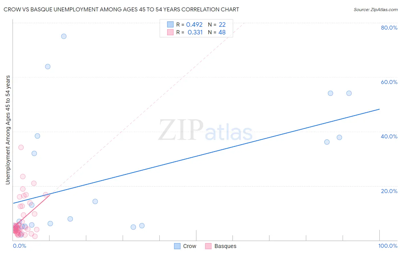 Crow vs Basque Unemployment Among Ages 45 to 54 years