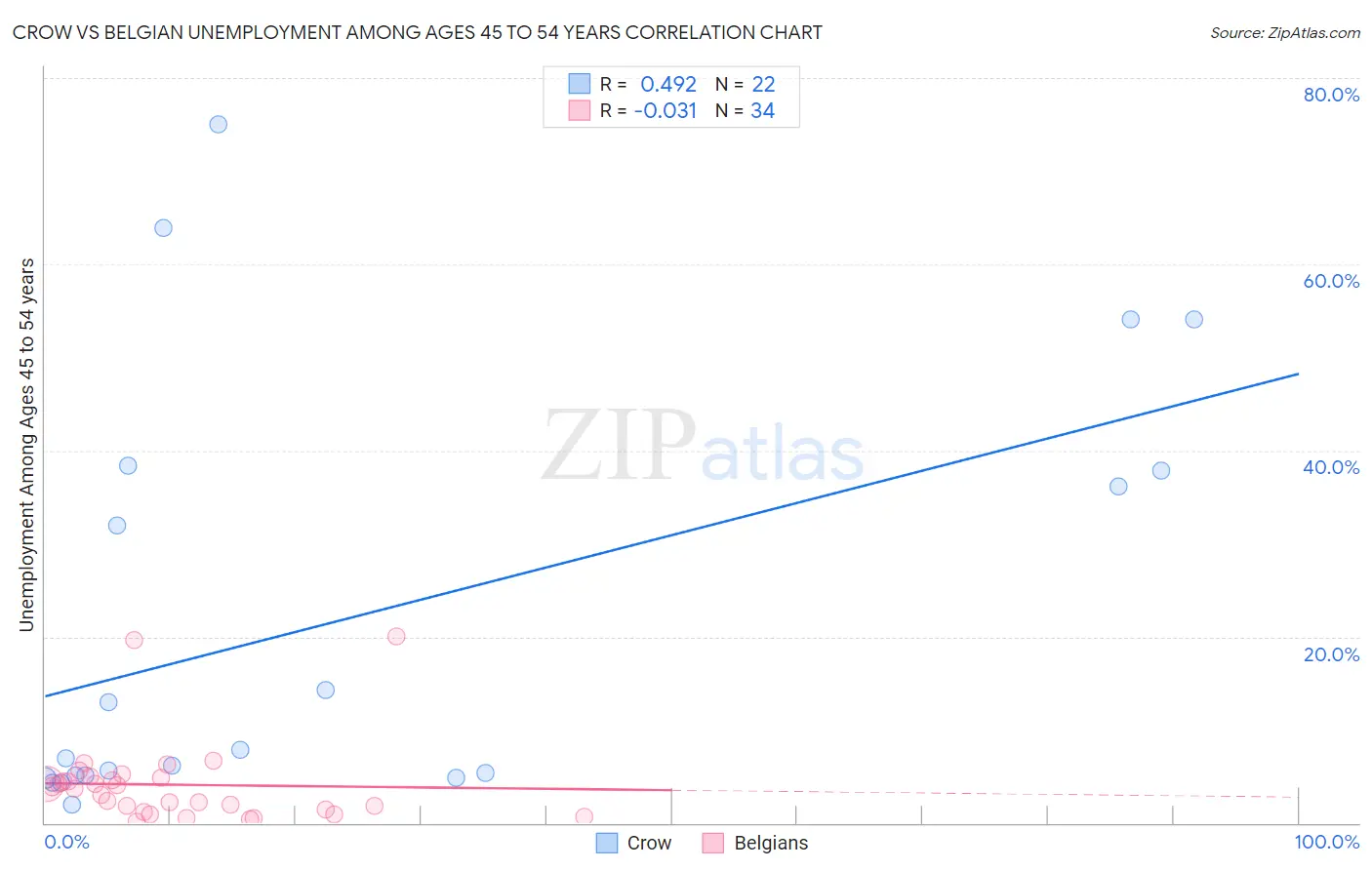 Crow vs Belgian Unemployment Among Ages 45 to 54 years