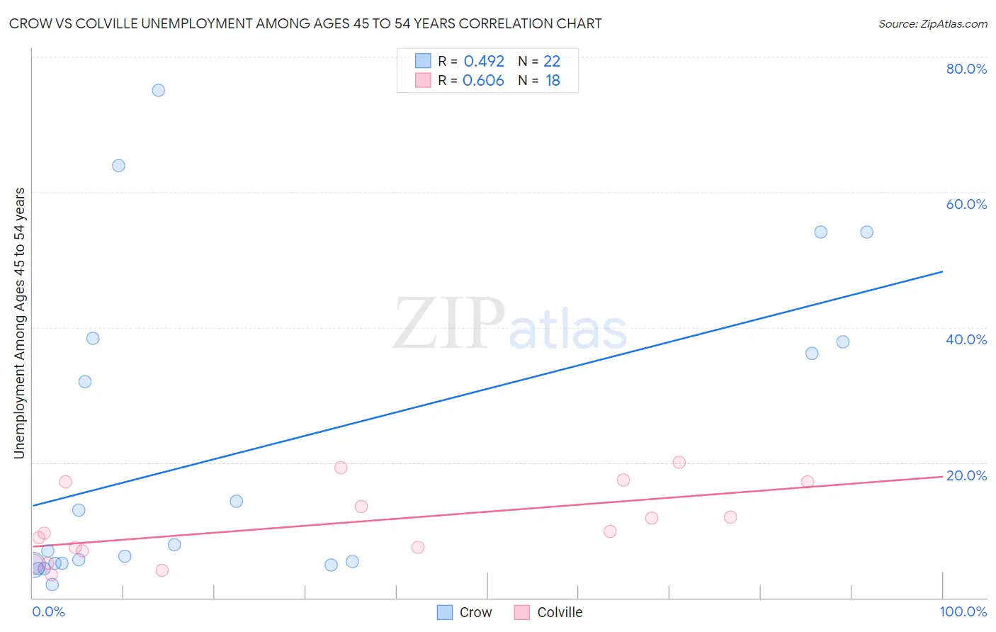 Crow vs Colville Unemployment Among Ages 45 to 54 years