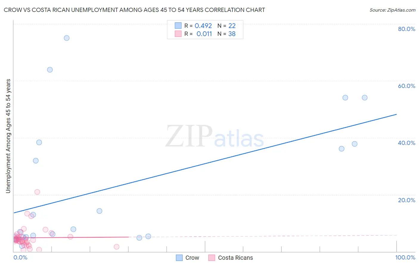 Crow vs Costa Rican Unemployment Among Ages 45 to 54 years