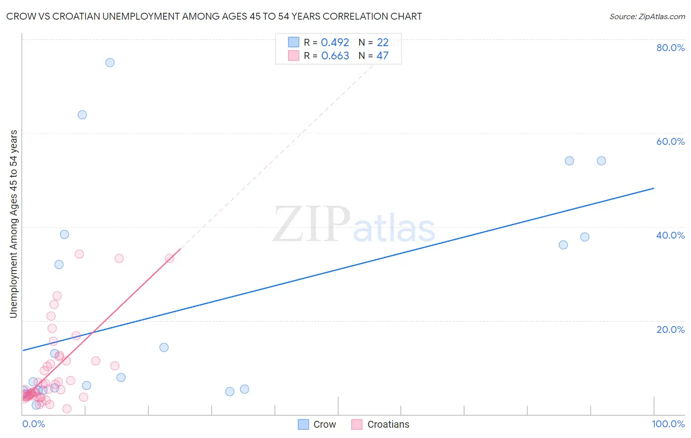 Crow vs Croatian Unemployment Among Ages 45 to 54 years