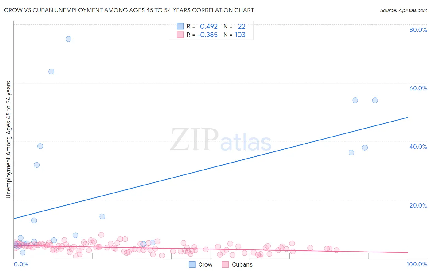 Crow vs Cuban Unemployment Among Ages 45 to 54 years