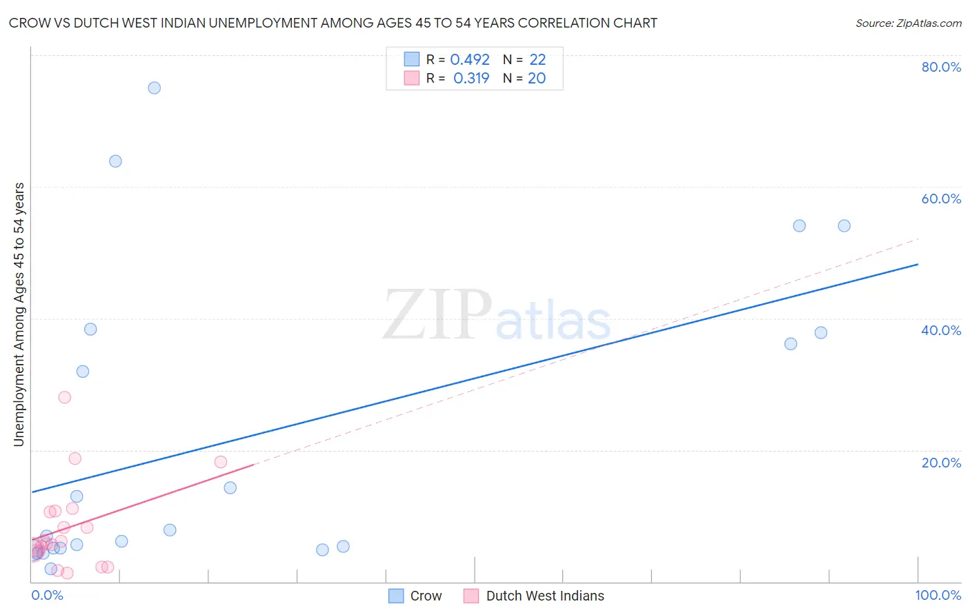 Crow vs Dutch West Indian Unemployment Among Ages 45 to 54 years