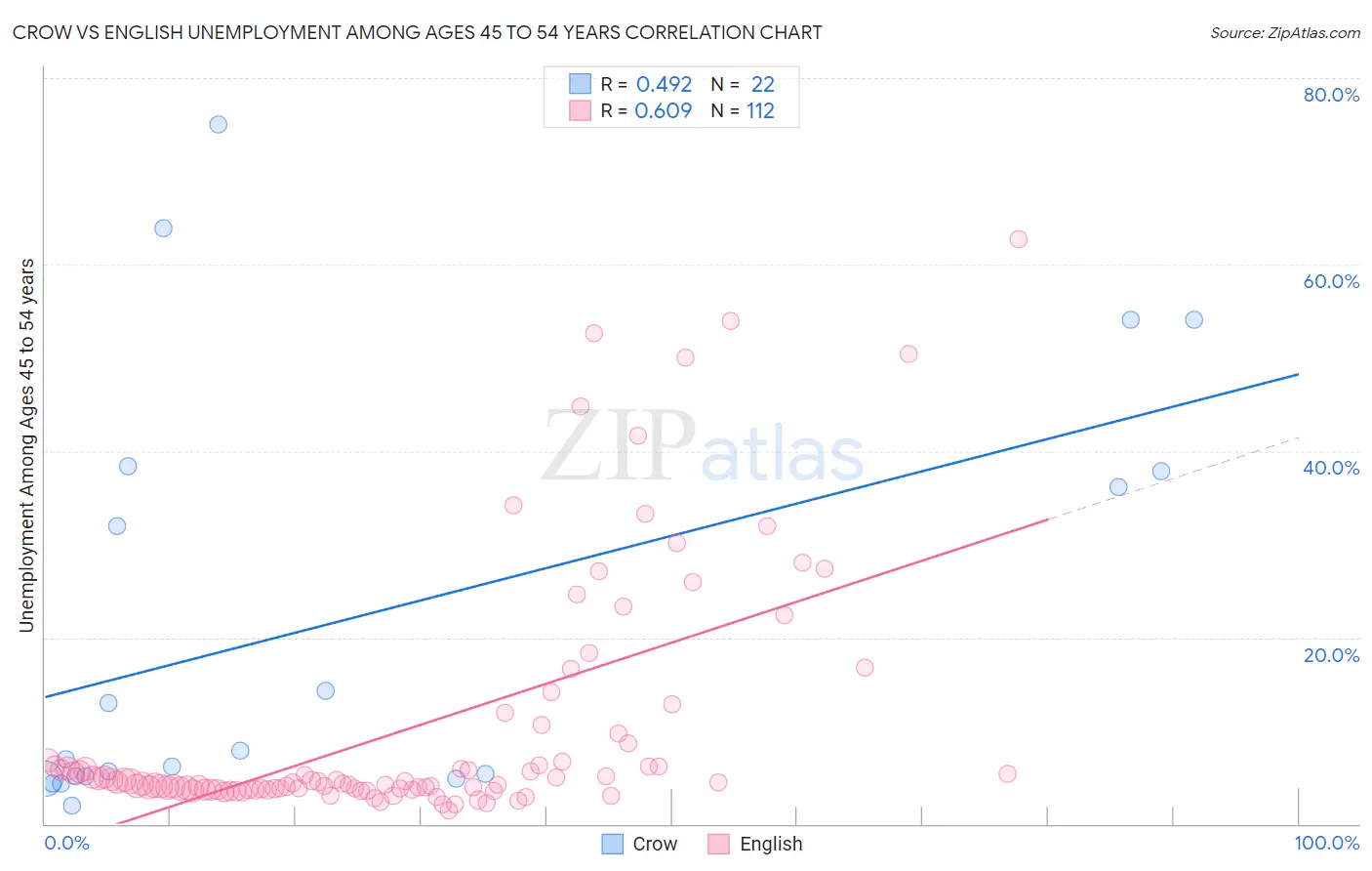 Crow vs English Unemployment Among Ages 45 to 54 years