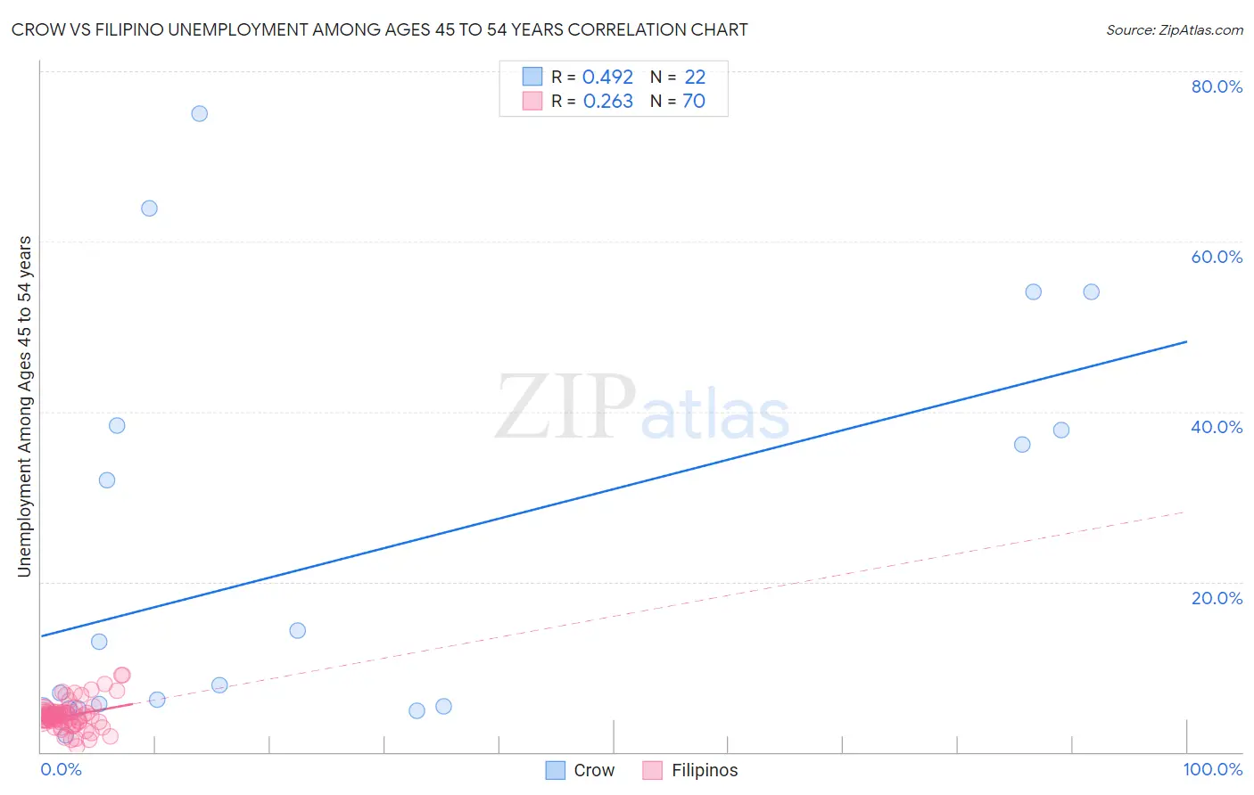 Crow vs Filipino Unemployment Among Ages 45 to 54 years