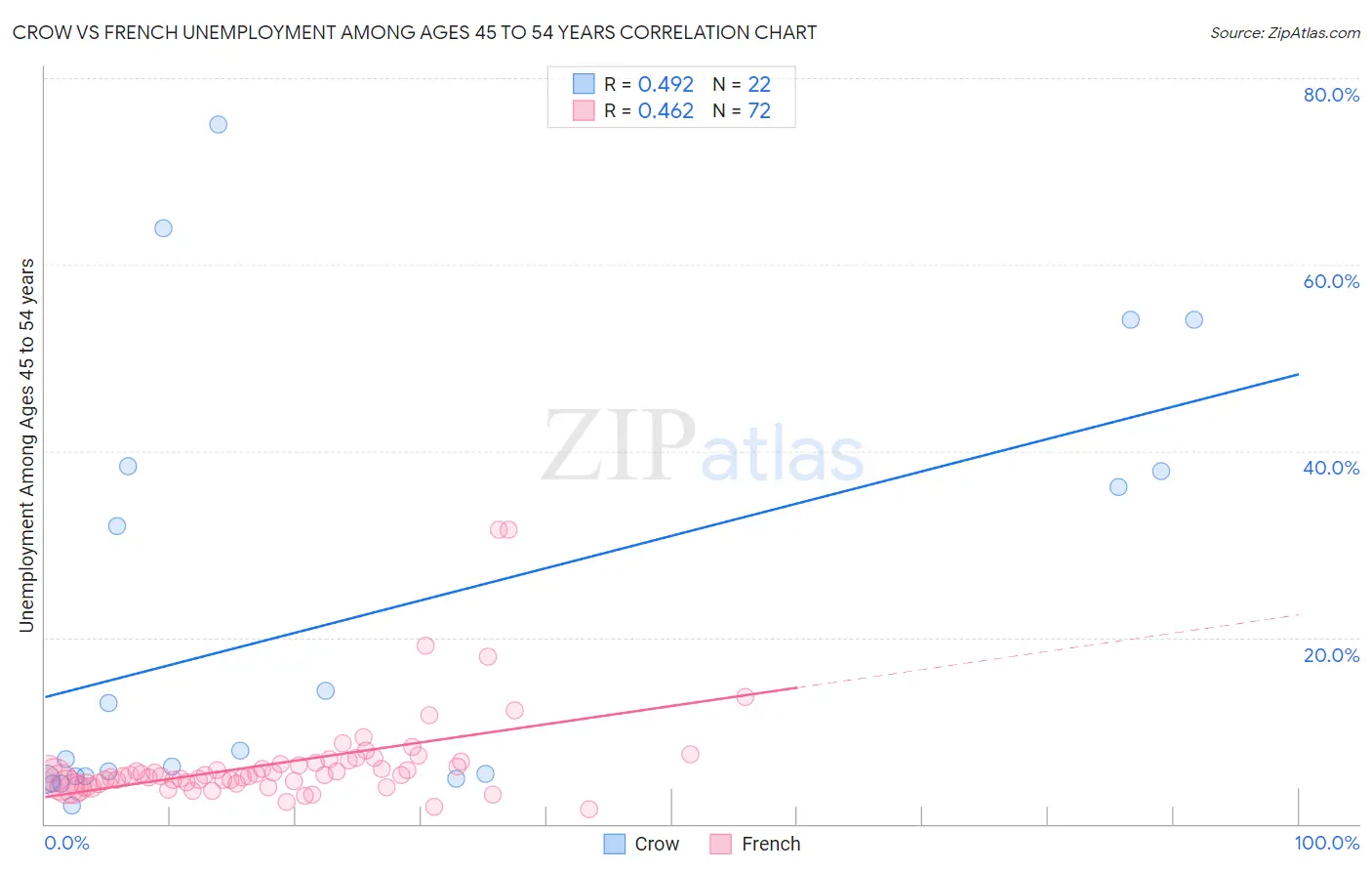 Crow vs French Unemployment Among Ages 45 to 54 years
