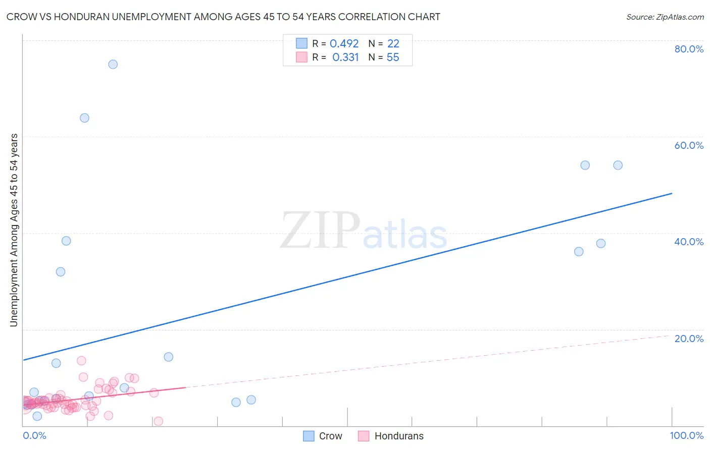 Crow vs Honduran Unemployment Among Ages 45 to 54 years