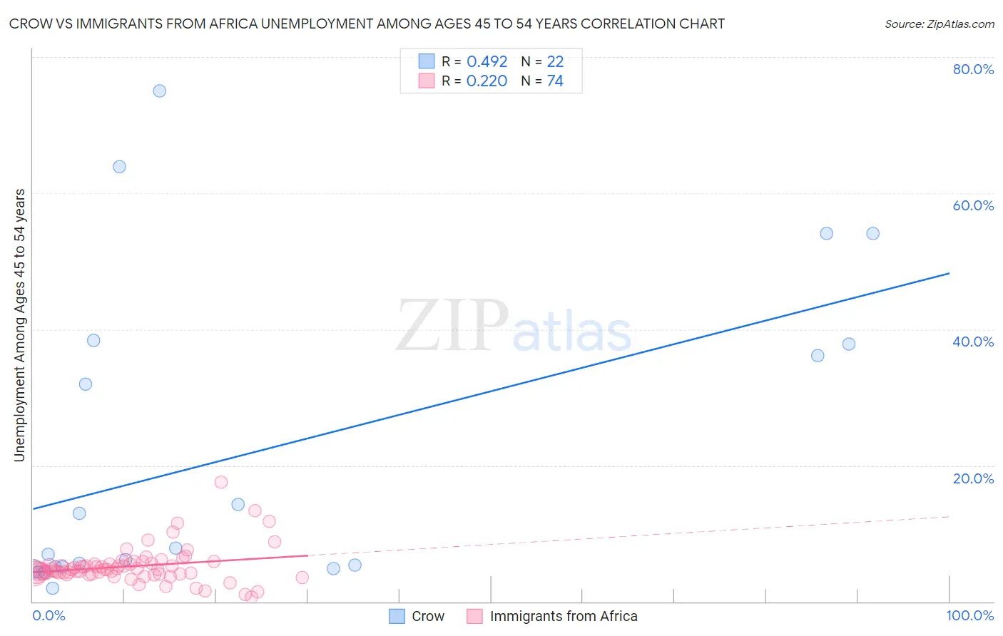 Crow vs Immigrants from Africa Unemployment Among Ages 45 to 54 years