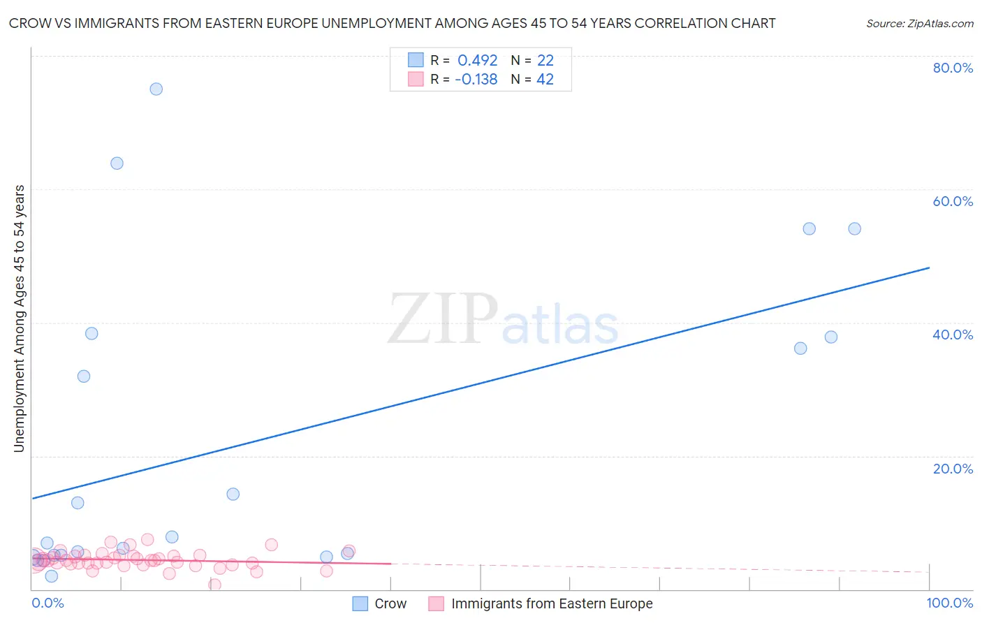Crow vs Immigrants from Eastern Europe Unemployment Among Ages 45 to 54 years