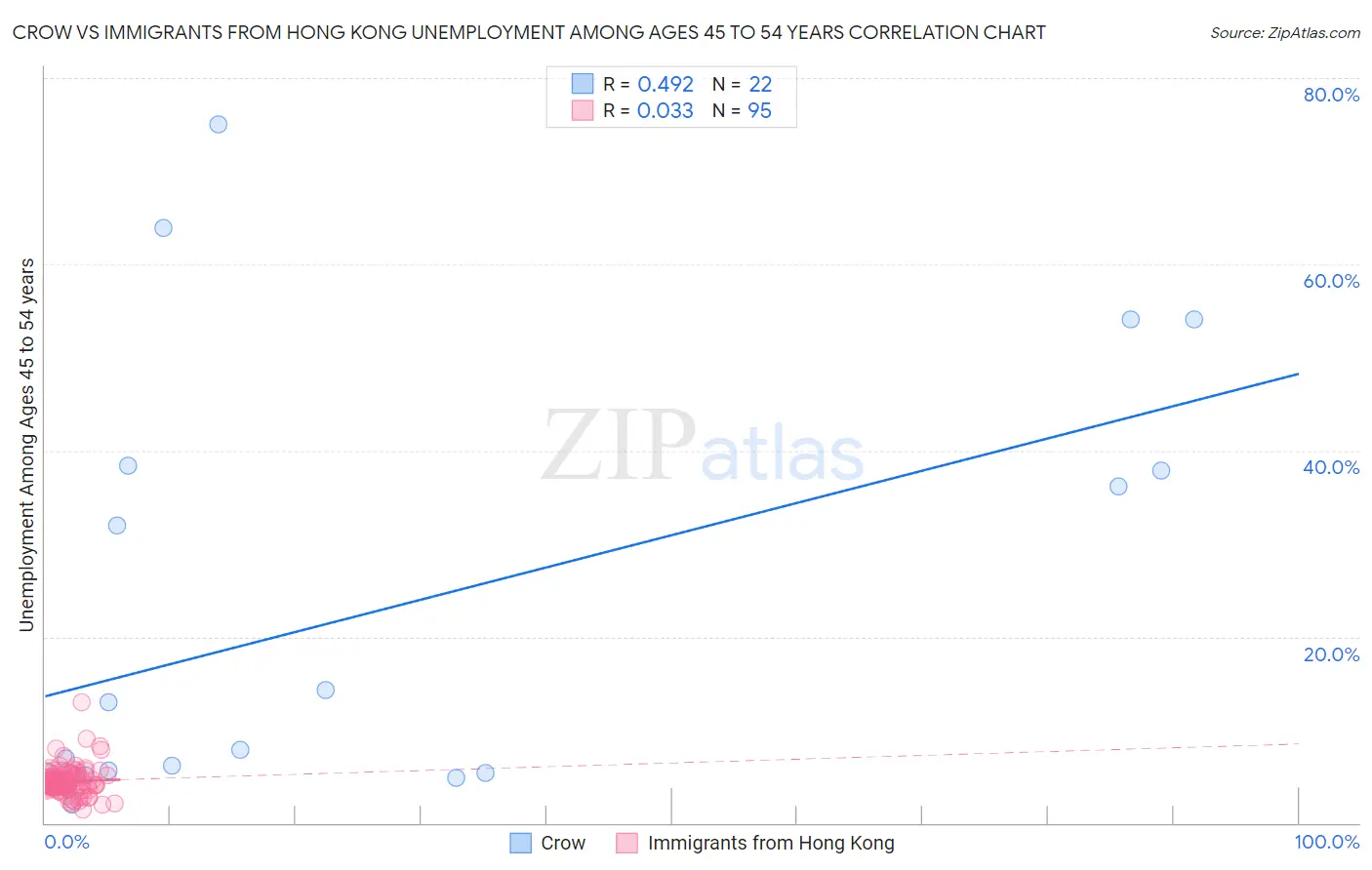 Crow vs Immigrants from Hong Kong Unemployment Among Ages 45 to 54 years